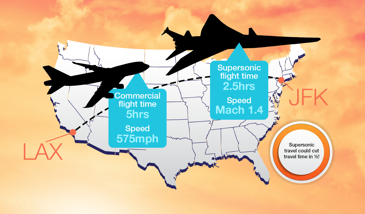 Map of US showing flight times from LAX to JFK. Commercial flight time: 5 hours. Speed: 575 mph. Supersonic flight time: 2.5 hours. Speed Mach 1.4.