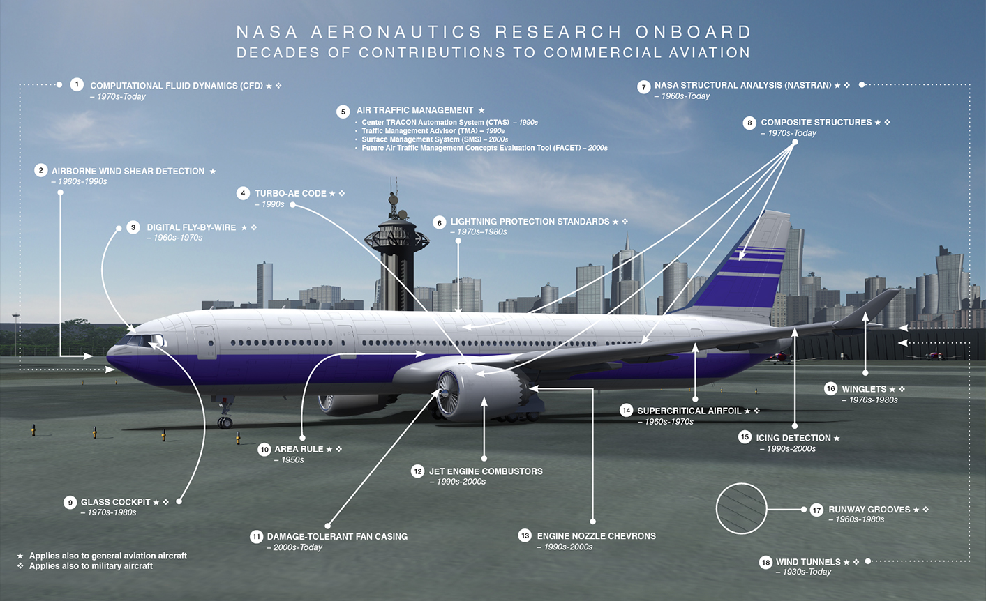 NASA Aeronautics Research Onboard Commercial Aviation. The artist concept shows Computational Fluid Dynamics, Airborne wind shear detection, digital fly-by-wire, turbo-AE code, Air traffic management, lightning protection standards, NASA structural analysis, composite structures, glass cockpit, area rule, damage-tolerant fan casing, jet engine combustors, engine nozzle chevrons, supercritical airfoil, icing detection, winglets, runway grooves and wind tunnels.