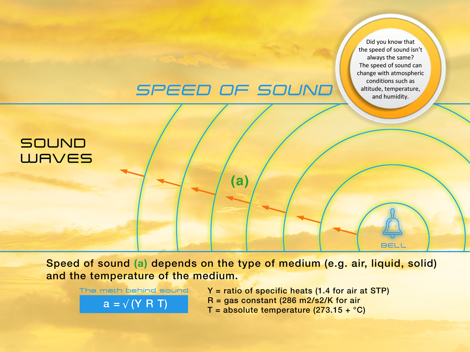 Diagram showing the speed of sound. Speed of sound (a) depends on the type of medium (e.g. air, liquid, solid) and the temperature of the medium. a=sqrt (Y R T). Y = ratio of specific heats (1.4 for air at STP); R = gas constant (286 m2/s2/K for air; T = absolute temperature (273.15 + °C)