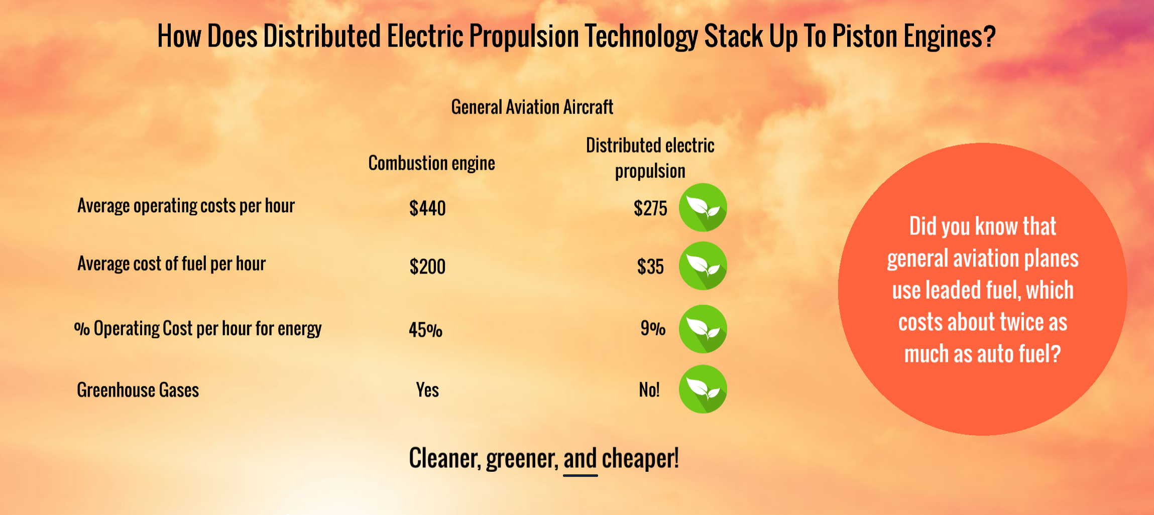 Chart showing how distributed electric propulsion technology stacks up to piston engines.